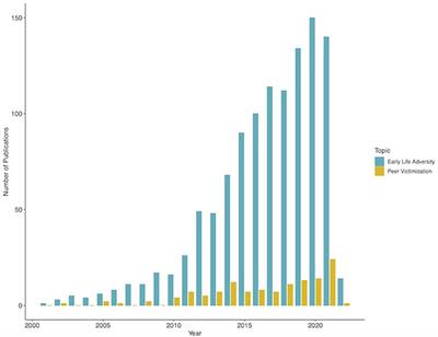 Neurobiological correlates of the social and emotional impact of peer victimization: A review